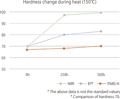 Hardness change during heat (150℃)