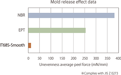 Mold release effect data